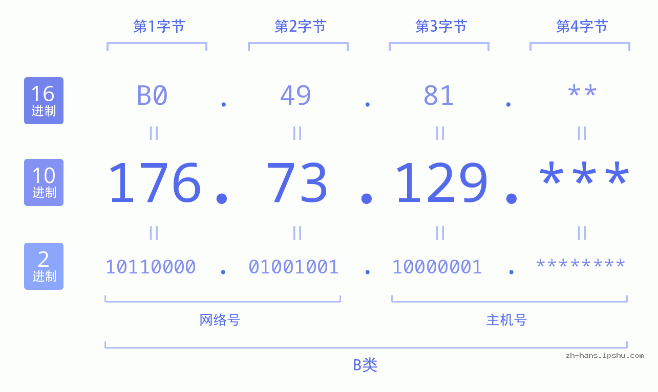 IP地址:176.73.129 数据结构图 二进制 十进制 十六进制 IPv4: 176.73.129 网络类型 网络号 主机号