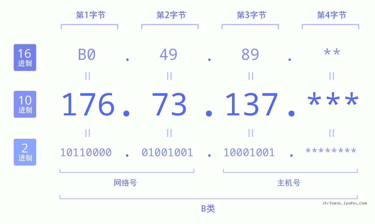 IP地址:176.73.137 数据结构图 二进制 十进制 十六进制 IPv4: 176.73.137 网络类型 网络号 主机号