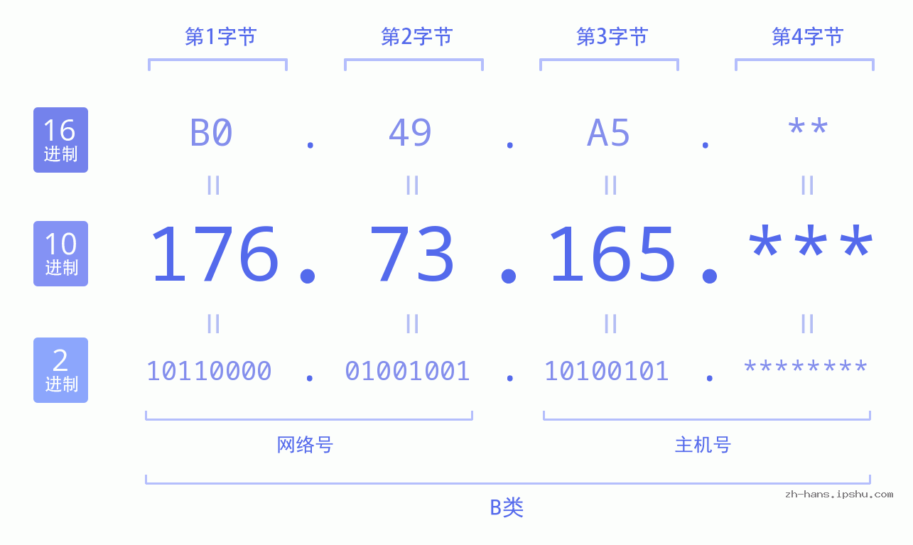 IP地址:176.73.165 数据结构图 二进制 十进制 十六进制 IPv4: 176.73.165 网络类型 网络号 主机号