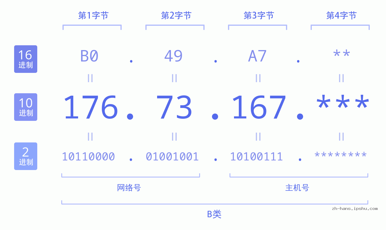 IP地址:176.73.167 数据结构图 二进制 十进制 十六进制 IPv4: 176.73.167 网络类型 网络号 主机号