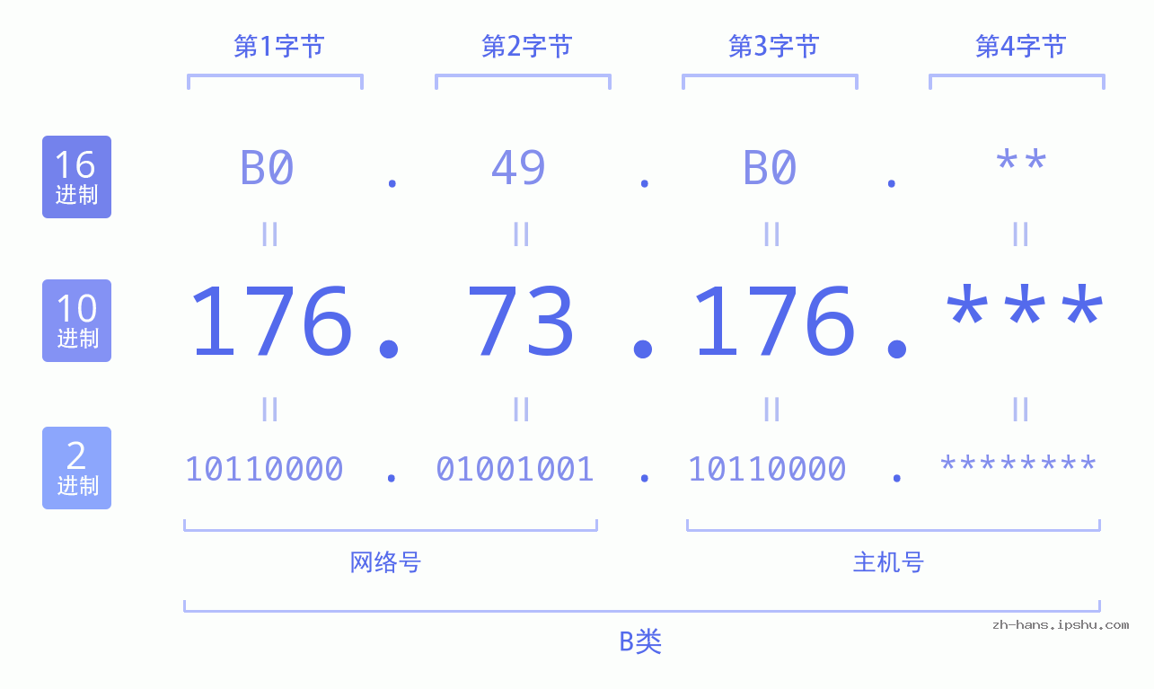IPv4: 176.73.176 网络类型 网络号 主机号