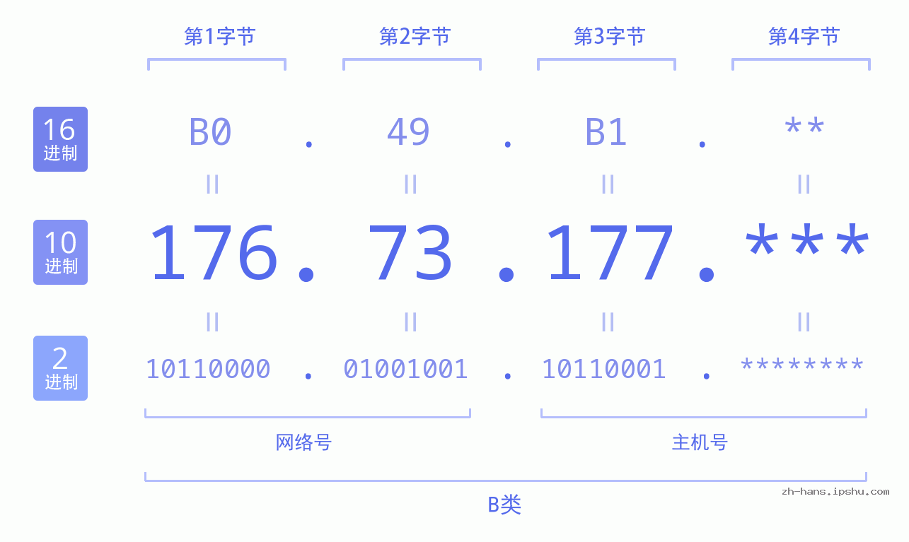 IP地址:176.73.177 数据结构图 二进制 十进制 十六进制 IPv4: 176.73.177 网络类型 网络号 主机号