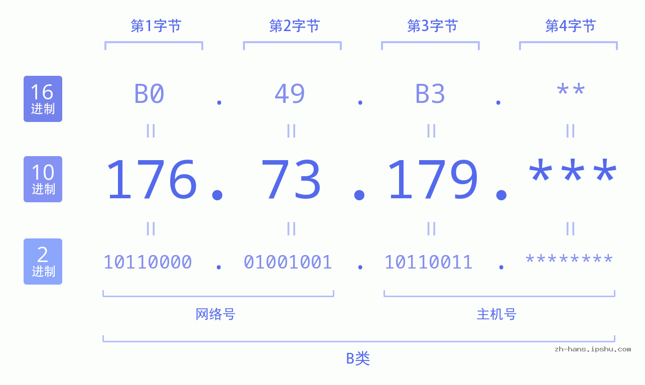 IP地址:176.73.179 数据结构图 二进制 十进制 十六进制 IPv4: 176.73.179 网络类型 网络号 主机号