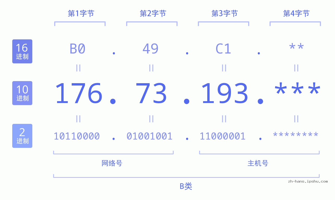 IP地址:176.73.193 数据结构图 二进制 十进制 十六进制 IPv4: 176.73.193 网络类型 网络号 主机号