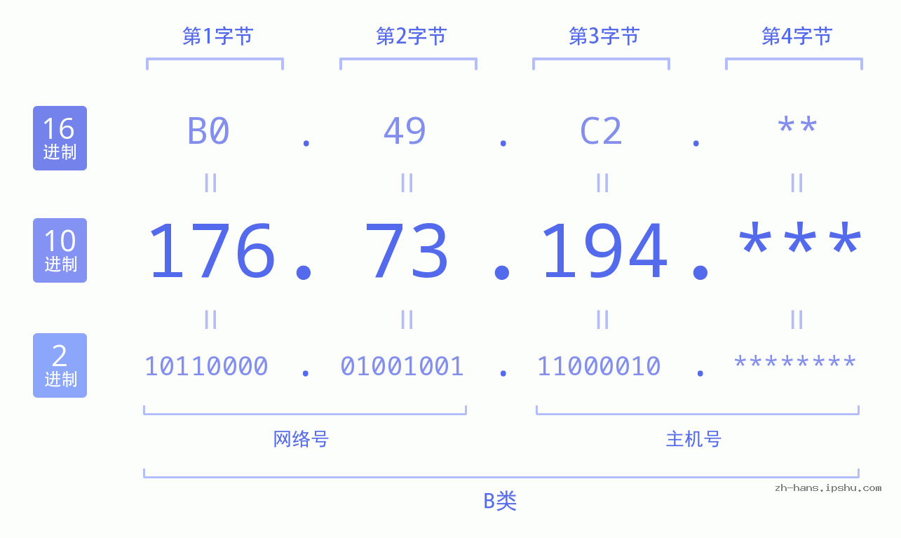 IP地址:176.73.194 数据结构图 二进制 十进制 十六进制 IPv4: 176.73.194 网络类型 网络号 主机号