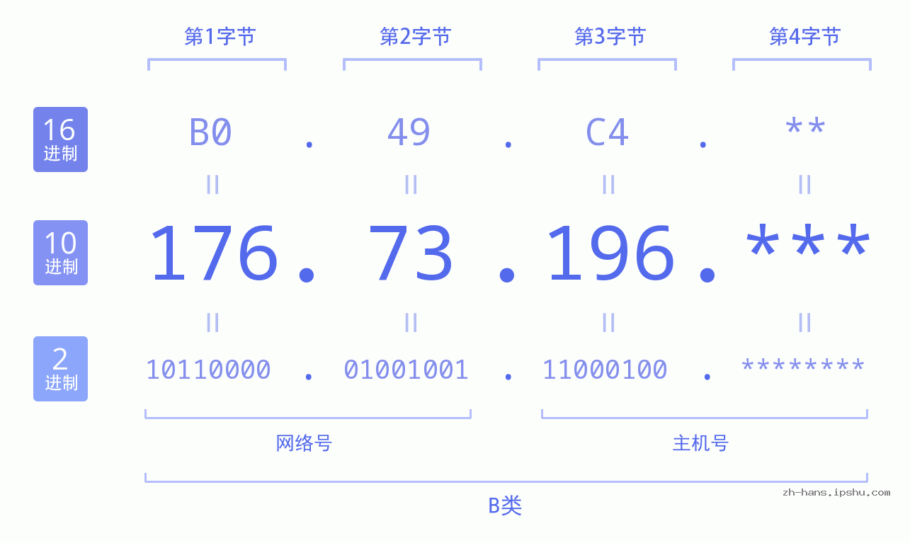 IPv4: 176.73.196 网络类型 网络号 主机号