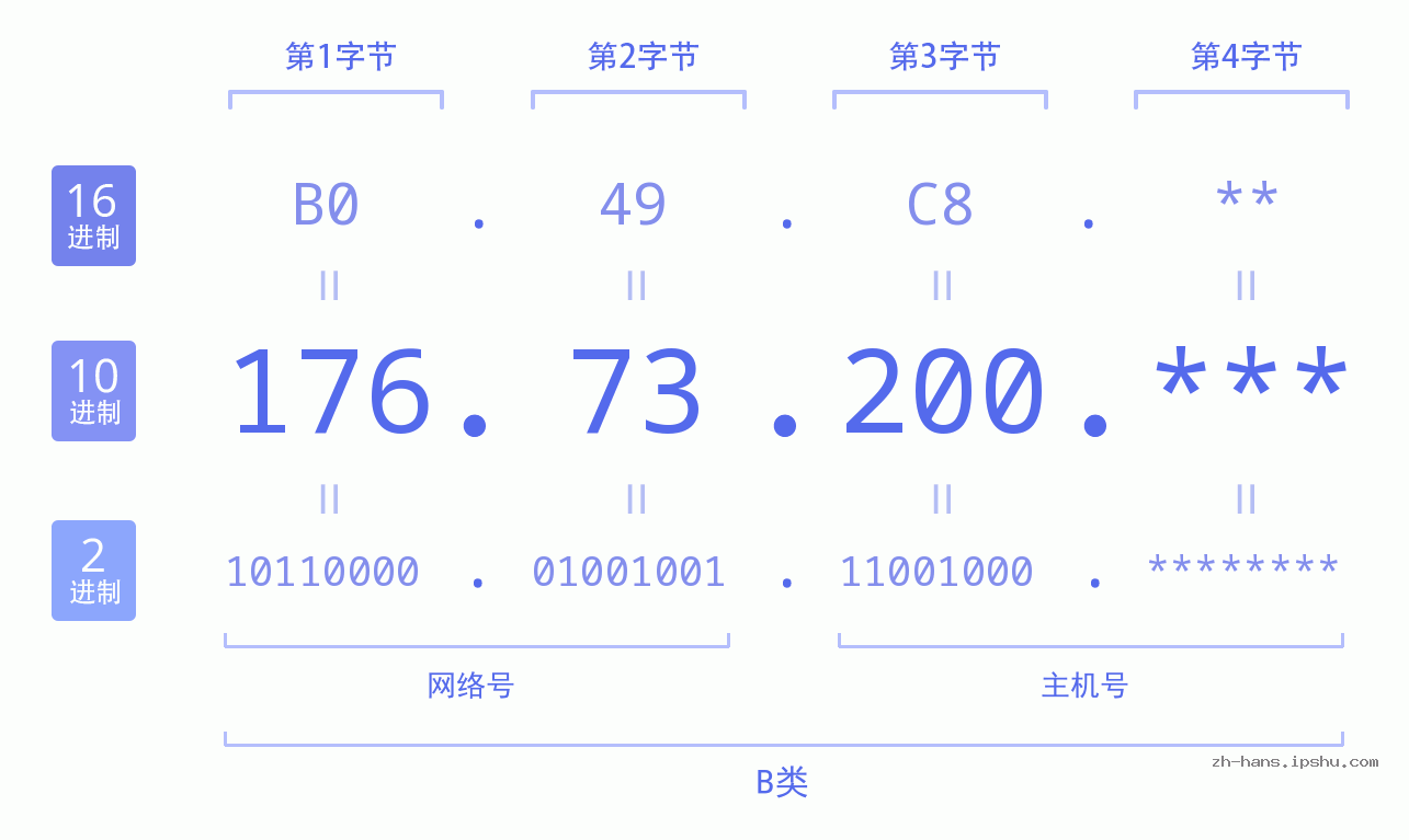 IP地址:176.73.200 数据结构图 二进制 十进制 十六进制 IPv4: 176.73.200 网络类型 网络号 主机号