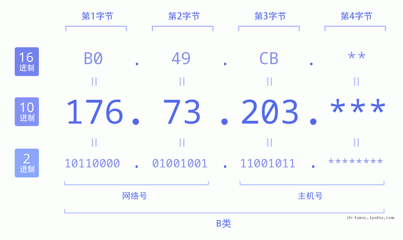 IP地址:176.73.203 数据结构图 二进制 十进制 十六进制 IPv4: 176.73.203 网络类型 网络号 主机号