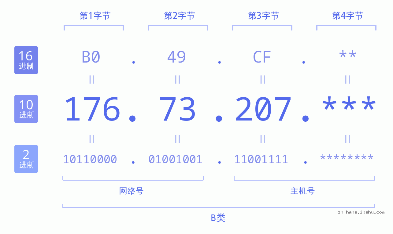 IP地址:176.73.207 数据结构图 二进制 十进制 十六进制 IPv4: 176.73.207 网络类型 网络号 主机号