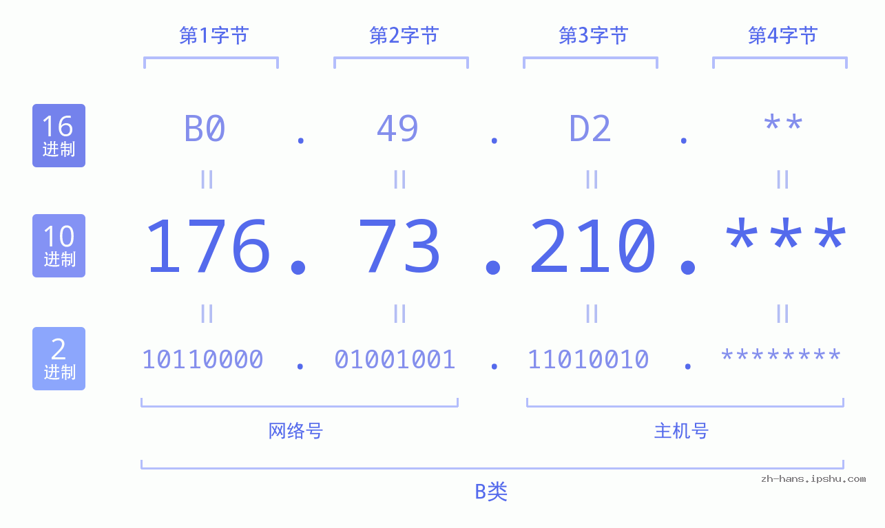 IP地址:176.73.210 数据结构图 二进制 十进制 十六进制 IPv4: 176.73.210 网络类型 网络号 主机号