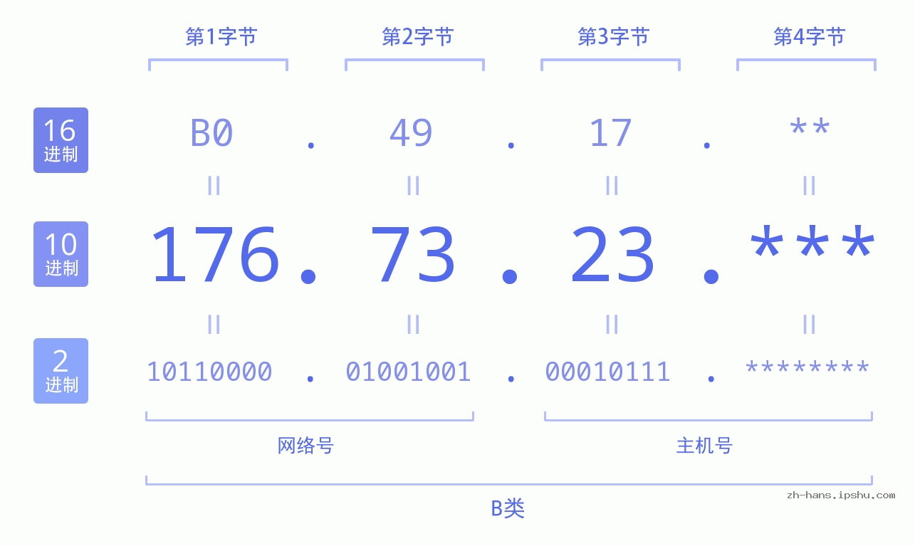 IP地址:176.73.23 数据结构图 二进制 十进制 十六进制 IPv4: 176.73.23 网络类型 网络号 主机号