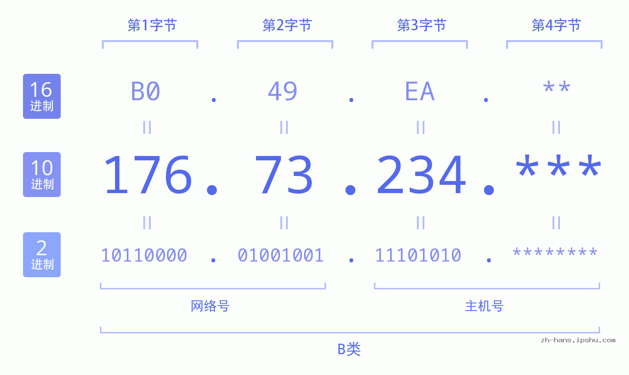 IP地址:176.73.234 数据结构图 二进制 十进制 十六进制 IPv4: 176.73.234 网络类型 网络号 主机号