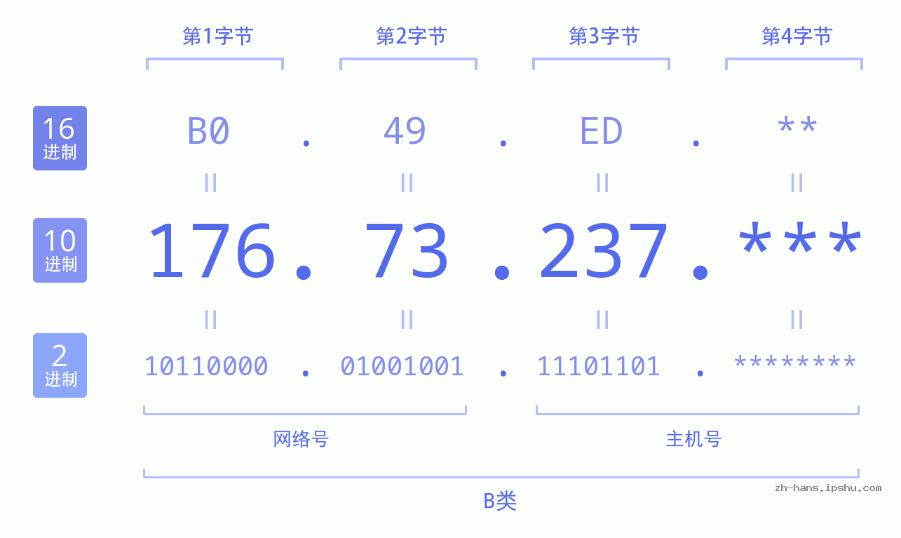 IP地址:176.73.237 数据结构图 二进制 十进制 十六进制 IPv4: 176.73.237 网络类型 网络号 主机号