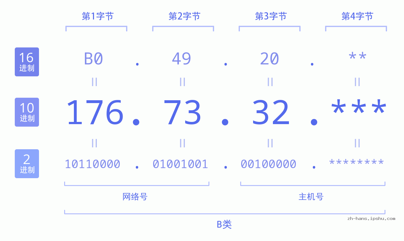 IP地址:176.73.32 数据结构图 二进制 十进制 十六进制 IPv4: 176.73.32 网络类型 网络号 主机号
