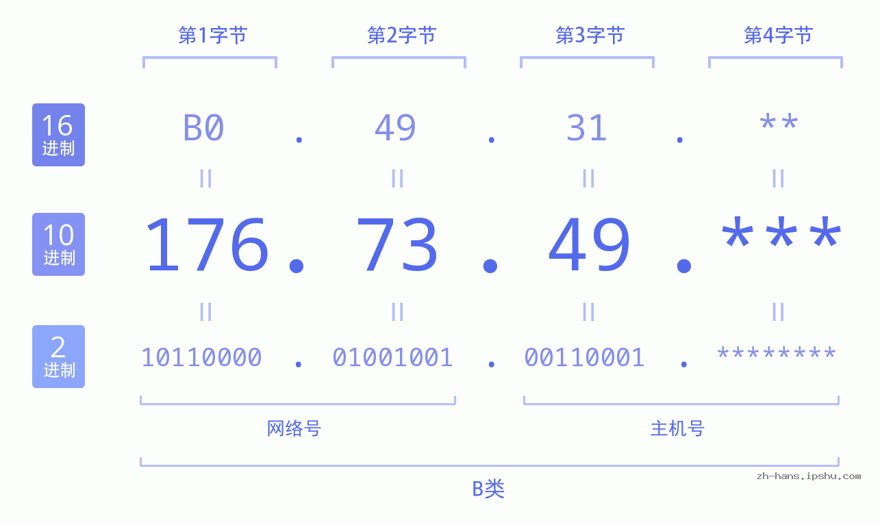 IP地址:176.73.49 数据结构图 二进制 十进制 十六进制 IPv4: 176.73.49 网络类型 网络号 主机号
