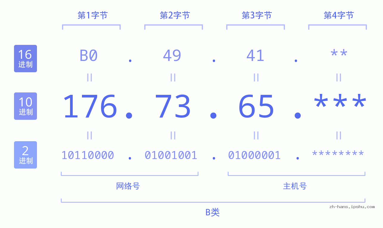 IPv4: 176.73.65 网络类型 网络号 主机号