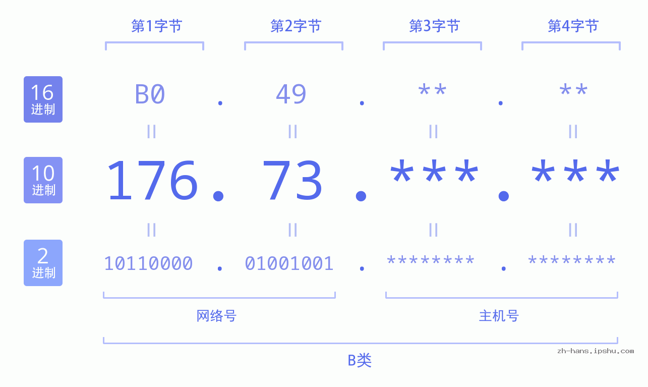 IP地址:176.73 数据结构图 二进制 十进制 十六进制 IPv4: 176.73 网络类型 网络号 主机号