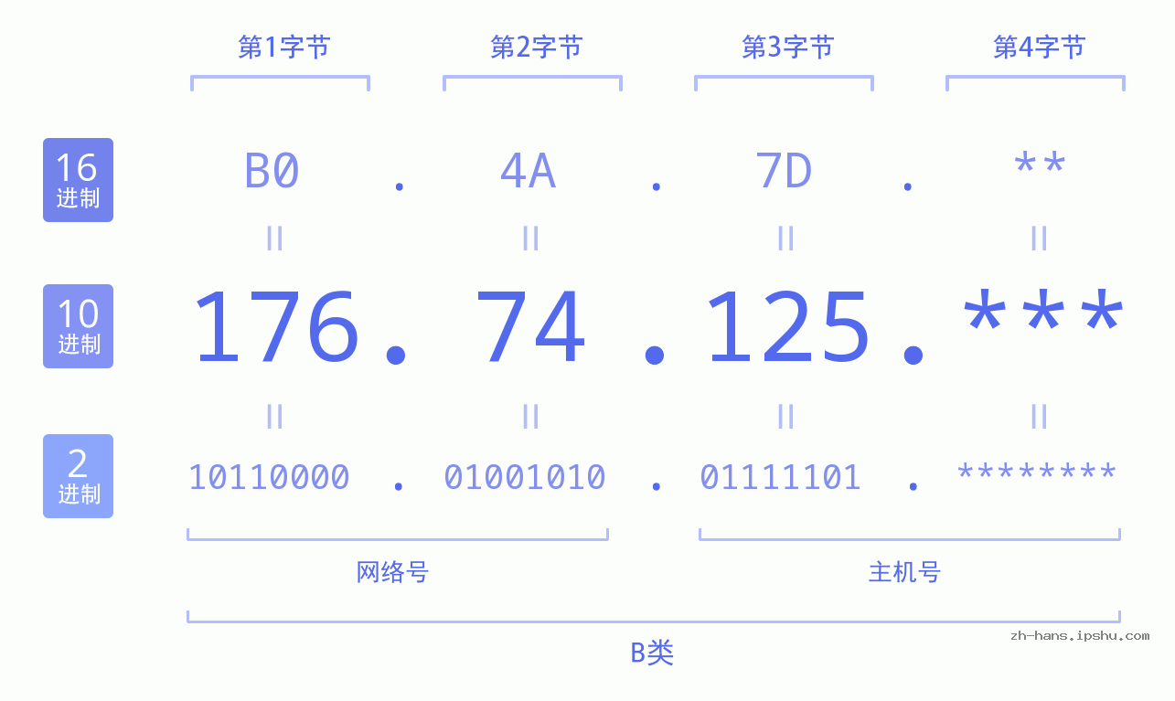 IPv4: 176.74.125 网络类型 网络号 主机号