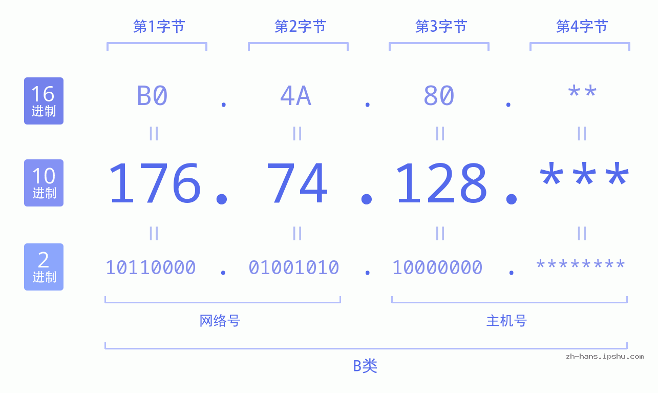 IPv4: 176.74.128 网络类型 网络号 主机号