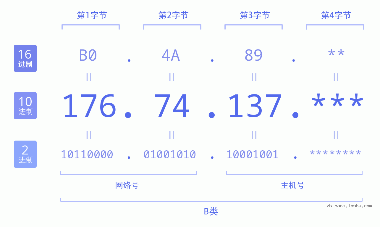 IPv4: 176.74.137 网络类型 网络号 主机号