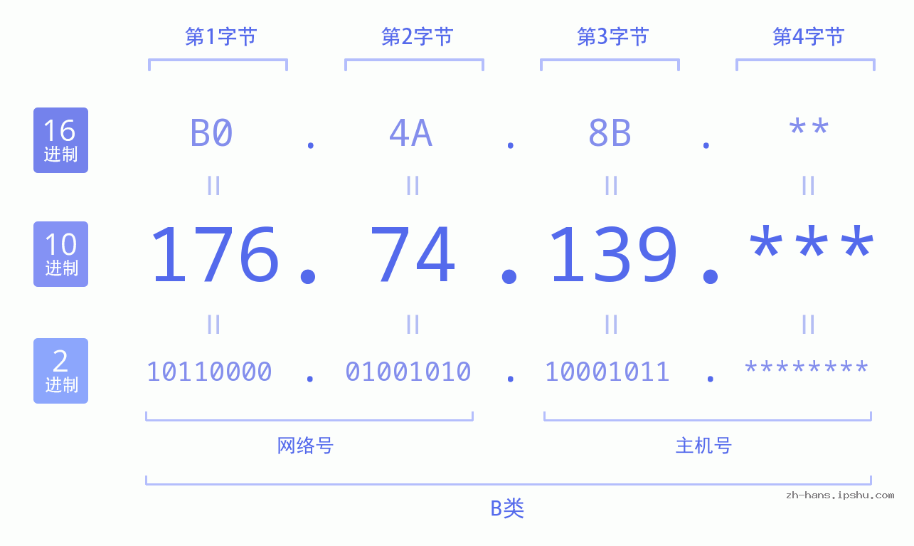 IPv4: 176.74.139 网络类型 网络号 主机号