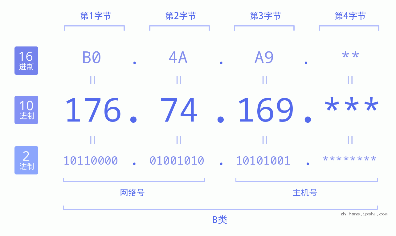 IP地址:176.74.169 数据结构图 二进制 十进制 十六进制 IPv4: 176.74.169 网络类型 网络号 主机号