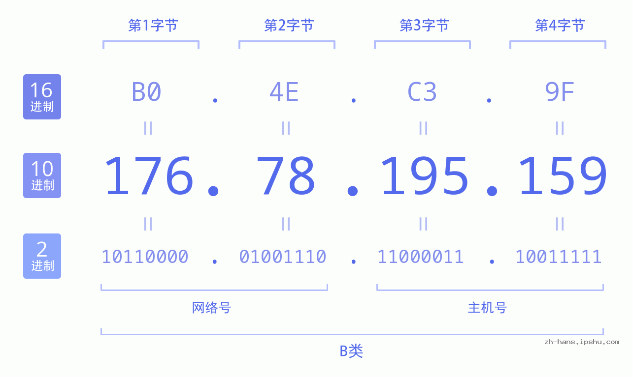 IP地址:176.78.195.159 数据结构图 二进制 十进制 十六进制 IPv4: 176.78.195.159 网络类型 网络号 主机号