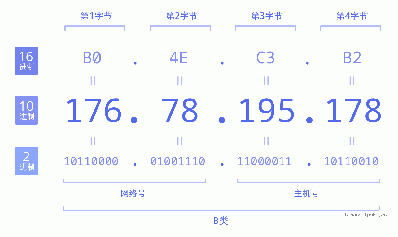 IPv4: 176.78.195.178 网络类型 网络号 主机号