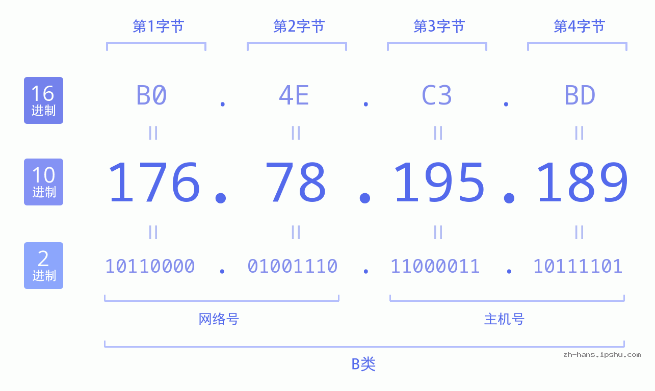 IP地址:176.78.195.189 数据结构图 二进制 十进制 十六进制 IPv4: 176.78.195.189 网络类型 网络号 主机号