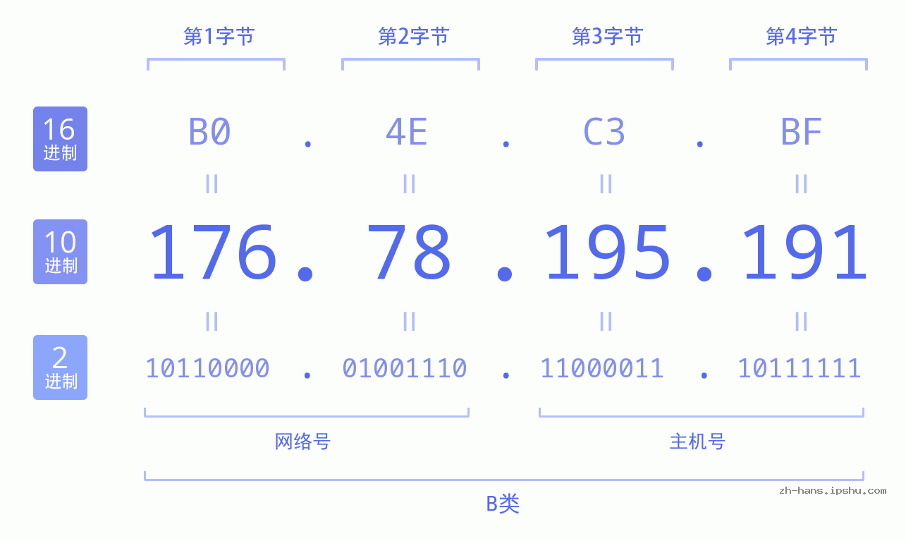 IP地址:176.78.195.191 数据结构图 二进制 十进制 十六进制 IPv4: 176.78.195.191 网络类型 网络号 主机号