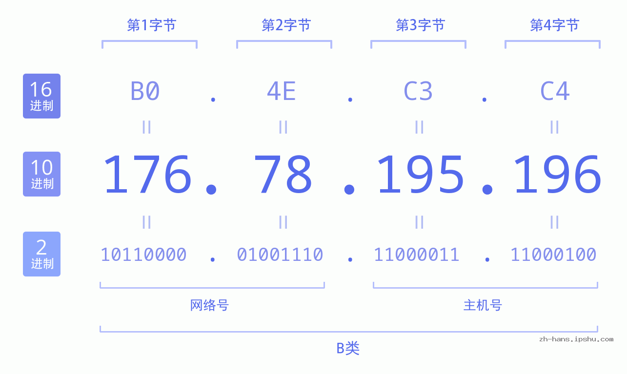 IPv4: 176.78.195.196 网络类型 网络号 主机号