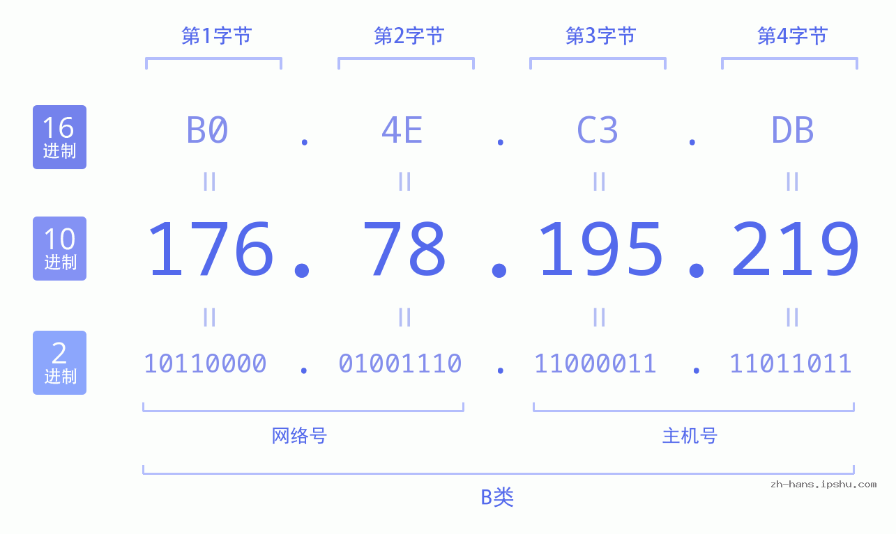 IPv4: 176.78.195.219 网络类型 网络号 主机号