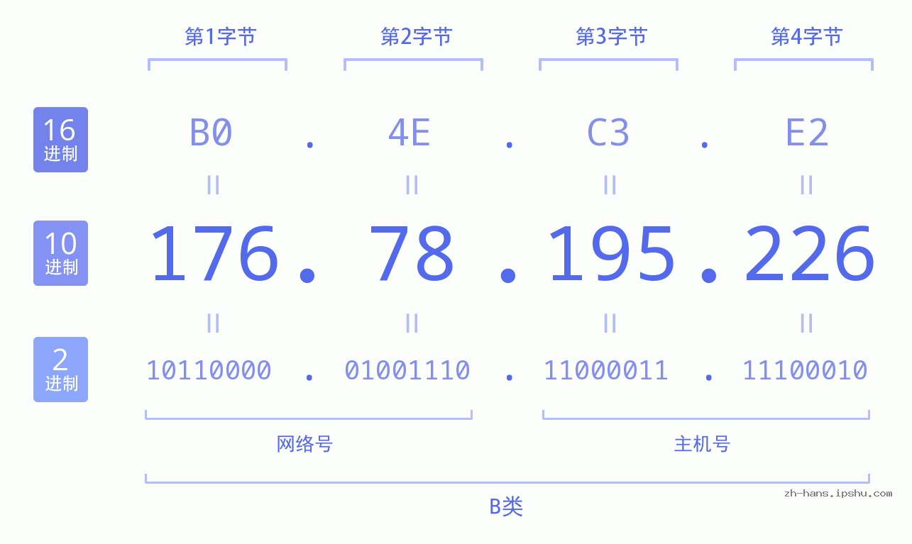IP地址:176.78.195.226 数据结构图 二进制 十进制 十六进制 IPv4: 176.78.195.226 网络类型 网络号 主机号