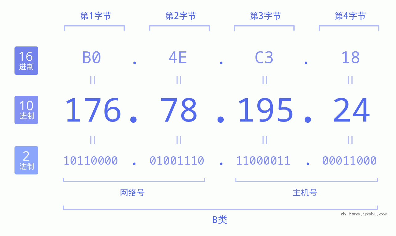 IP地址:176.78.195.24 数据结构图 二进制 十进制 十六进制 IPv4: 176.78.195.24 网络类型 网络号 主机号