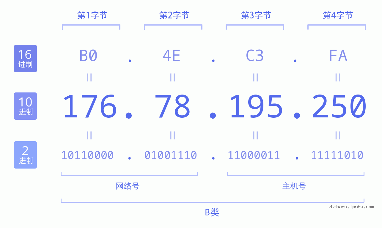 IP地址:176.78.195.250 数据结构图 二进制 十进制 十六进制 IPv4: 176.78.195.250 网络类型 网络号 主机号