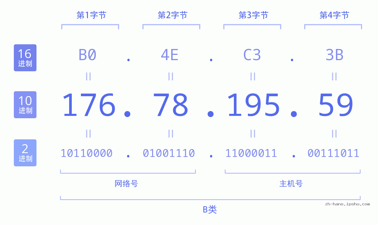 IP地址:176.78.195.59 数据结构图 二进制 十进制 十六进制 IPv4: 176.78.195.59 网络类型 网络号 主机号