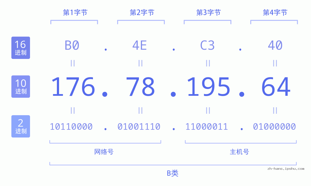 IP地址:176.78.195.64 数据结构图 二进制 十进制 十六进制 IPv4: 176.78.195.64 网络类型 网络号 主机号