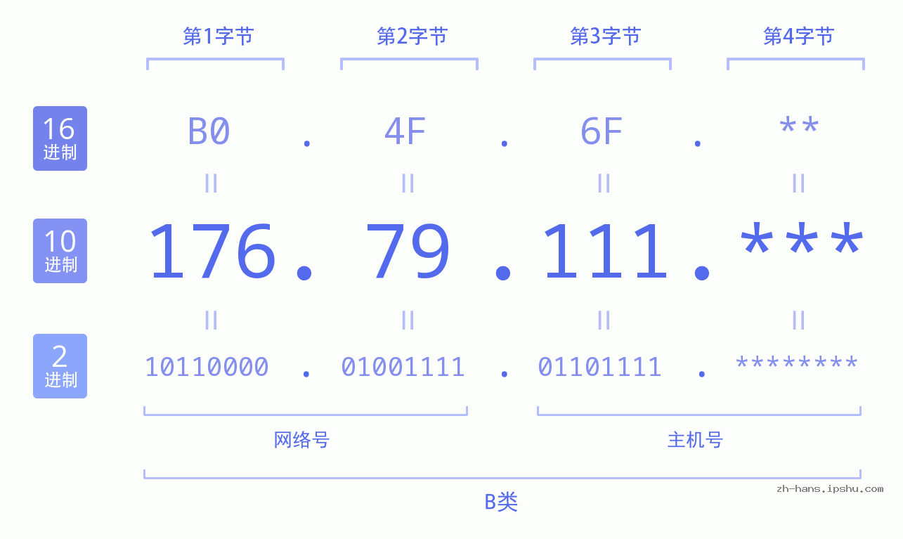 IP地址:176.79.111 数据结构图 二进制 十进制 十六进制 IPv4: 176.79.111 网络类型 网络号 主机号