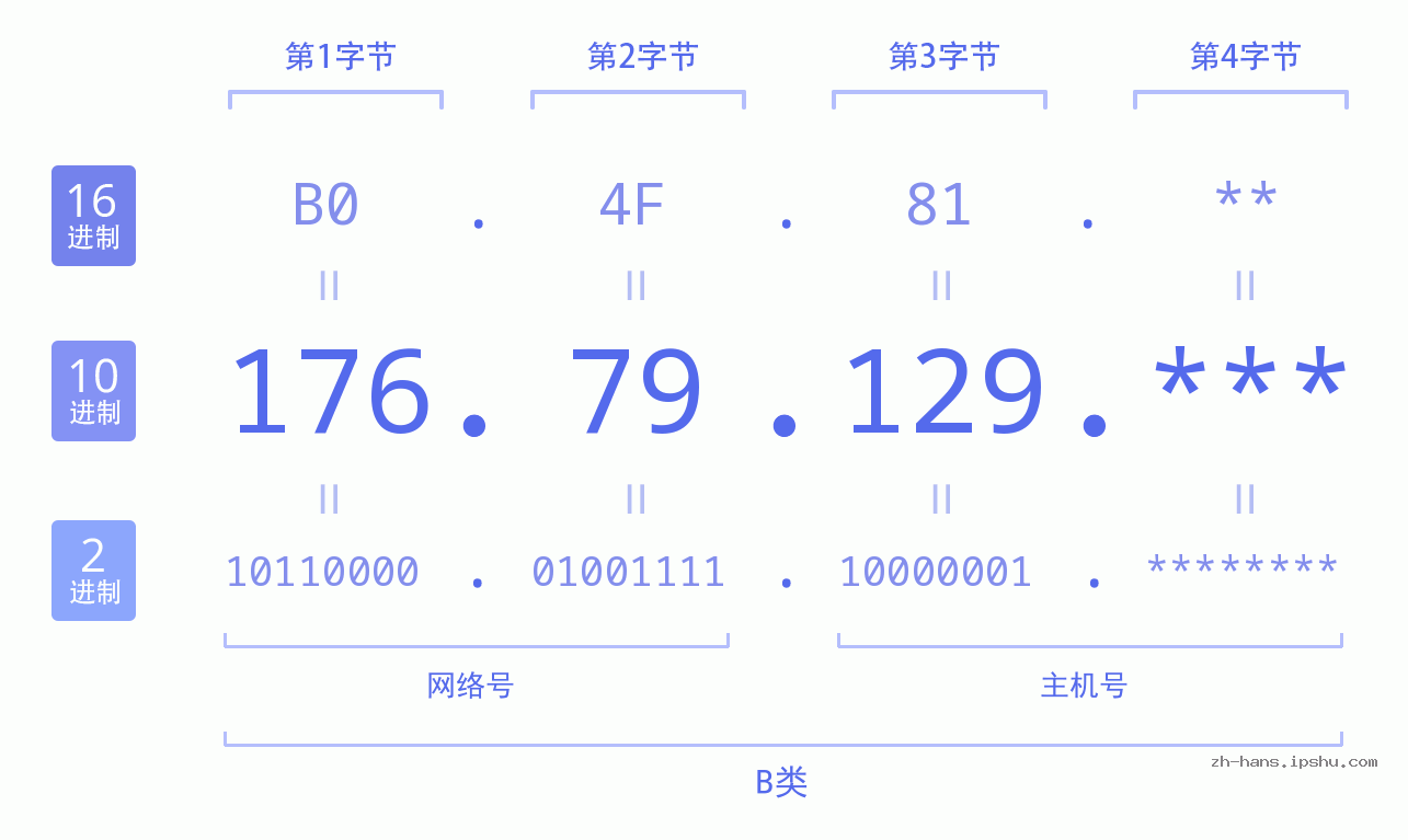 IP地址:176.79.129 数据结构图 二进制 十进制 十六进制 IPv4: 176.79.129 网络类型 网络号 主机号