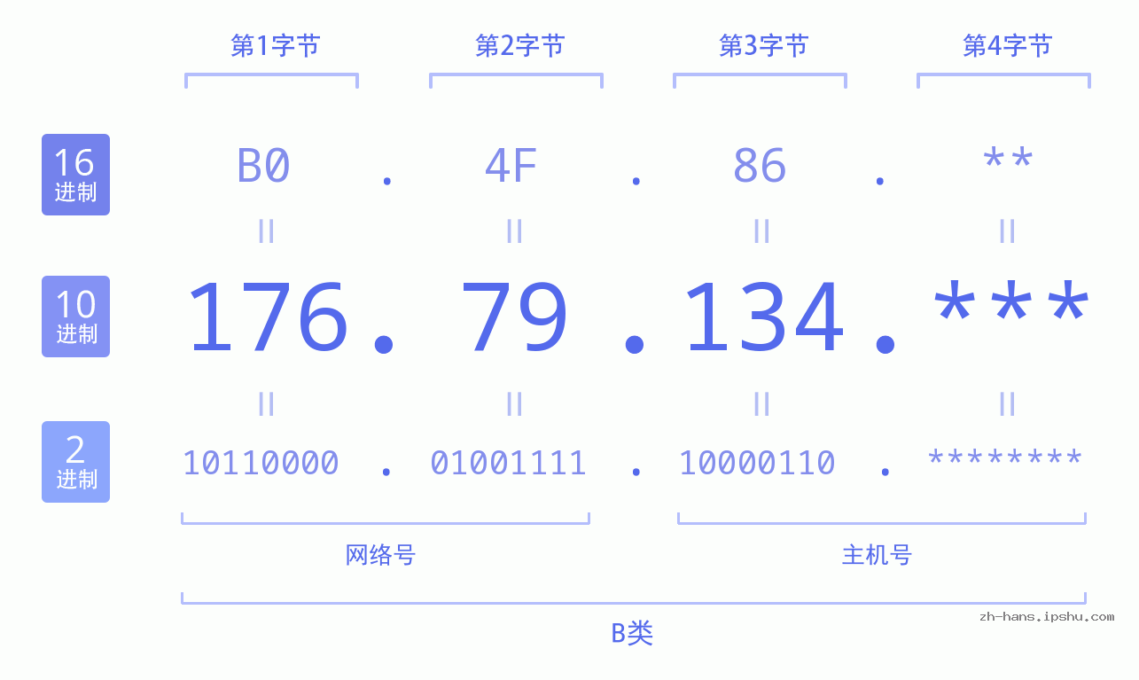 IP地址:176.79.134 数据结构图 二进制 十进制 十六进制 IPv4: 176.79.134 网络类型 网络号 主机号