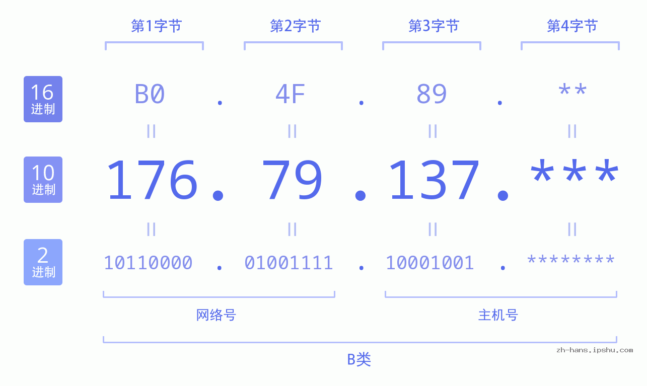 IP地址:176.79.137 数据结构图 二进制 十进制 十六进制 IPv4: 176.79.137 网络类型 网络号 主机号