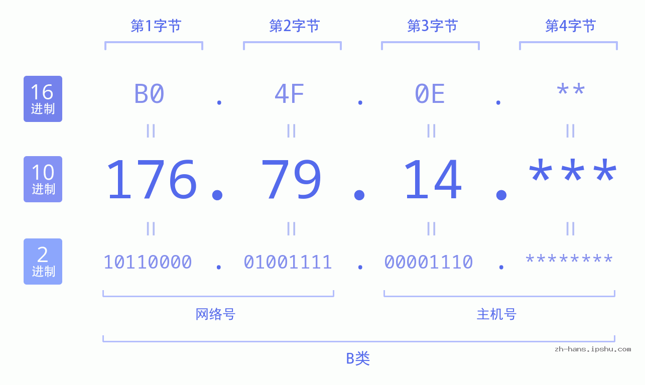 IP地址:176.79.14 数据结构图 二进制 十进制 十六进制 IPv4: 176.79.14 网络类型 网络号 主机号