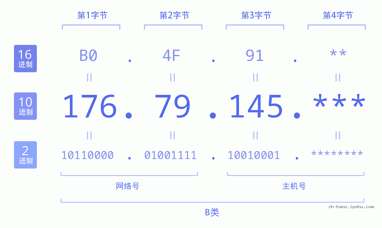 IP地址:176.79.145 数据结构图 二进制 十进制 十六进制 IPv4: 176.79.145 网络类型 网络号 主机号