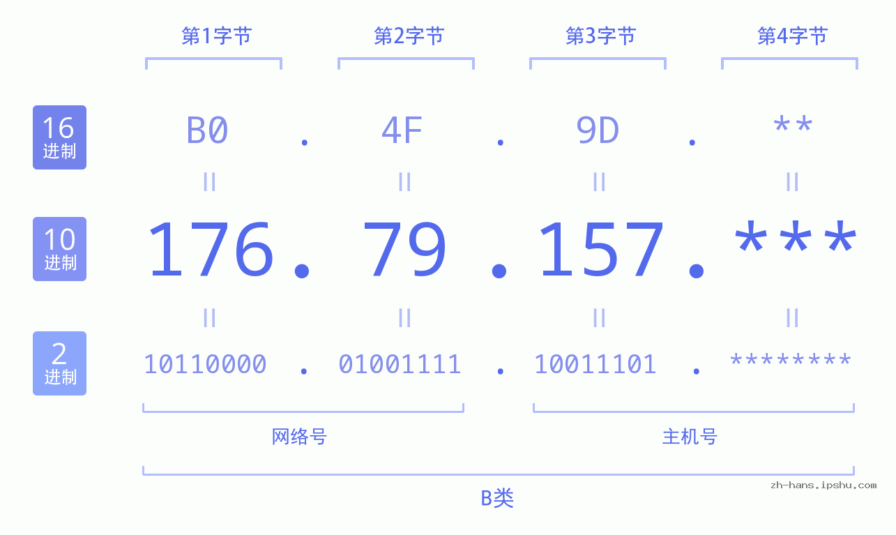 IP地址:176.79.157 数据结构图 二进制 十进制 十六进制 IPv4: 176.79.157 网络类型 网络号 主机号