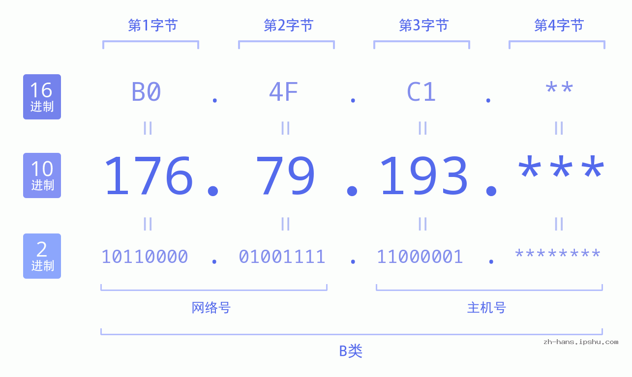 IP地址:176.79.193 数据结构图 二进制 十进制 十六进制 IPv4: 176.79.193 网络类型 网络号 主机号