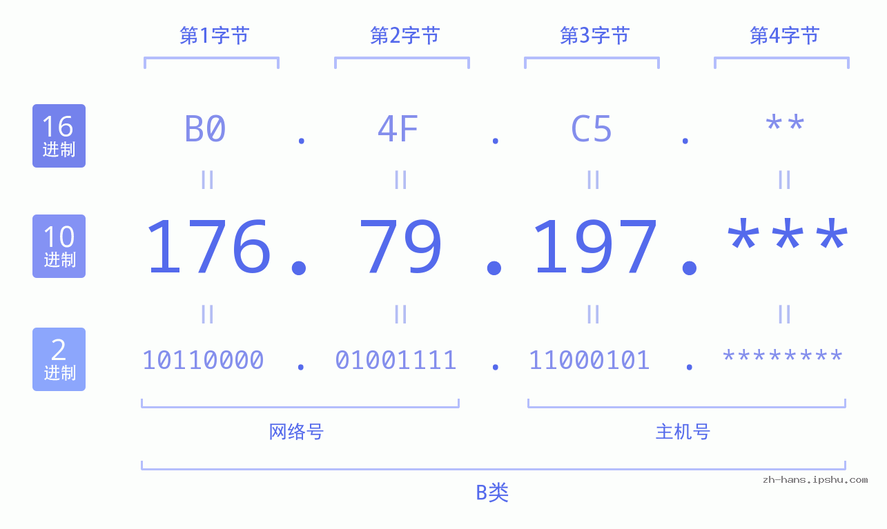IP地址:176.79.197 数据结构图 二进制 十进制 十六进制 IPv4: 176.79.197 网络类型 网络号 主机号