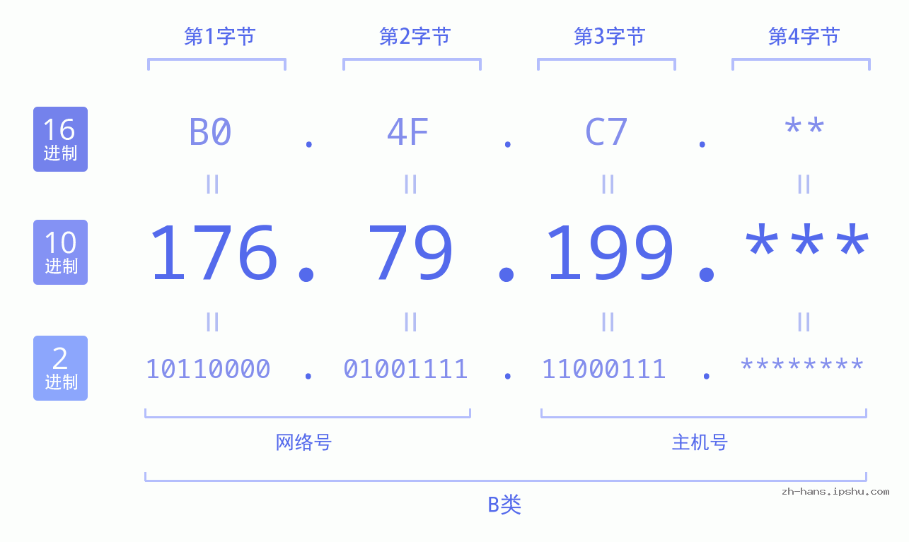 IP地址:176.79.199 数据结构图 二进制 十进制 十六进制 IPv4: 176.79.199 网络类型 网络号 主机号