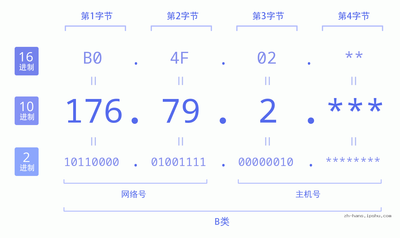 IP地址:176.79.2 数据结构图 二进制 十进制 十六进制 IPv4: 176.79.2 网络类型 网络号 主机号