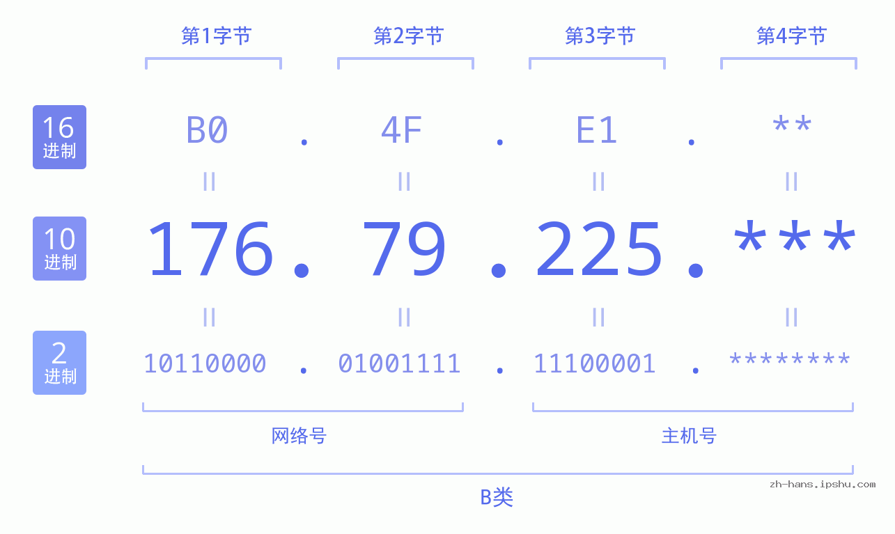 IP地址:176.79.225 数据结构图 二进制 十进制 十六进制 IPv4: 176.79.225 网络类型 网络号 主机号