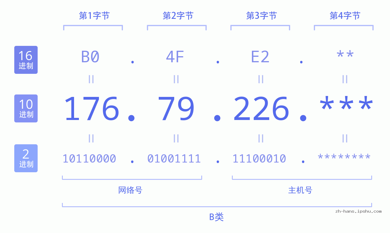 IP地址:176.79.226 数据结构图 二进制 十进制 十六进制 IPv4: 176.79.226 网络类型 网络号 主机号